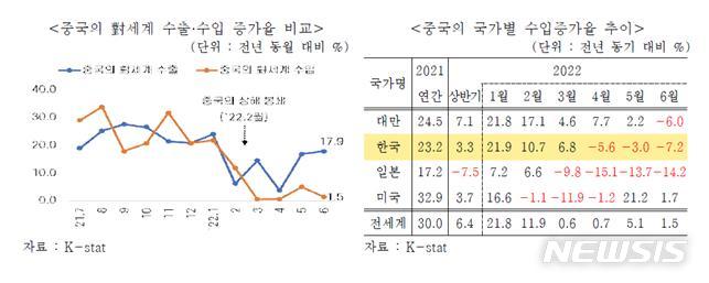 [서울=뉴시스]중국의 수출입 증가율 추이.(그래픽=한국무역협회 제공) 2022.8.18 photo@newsis.com