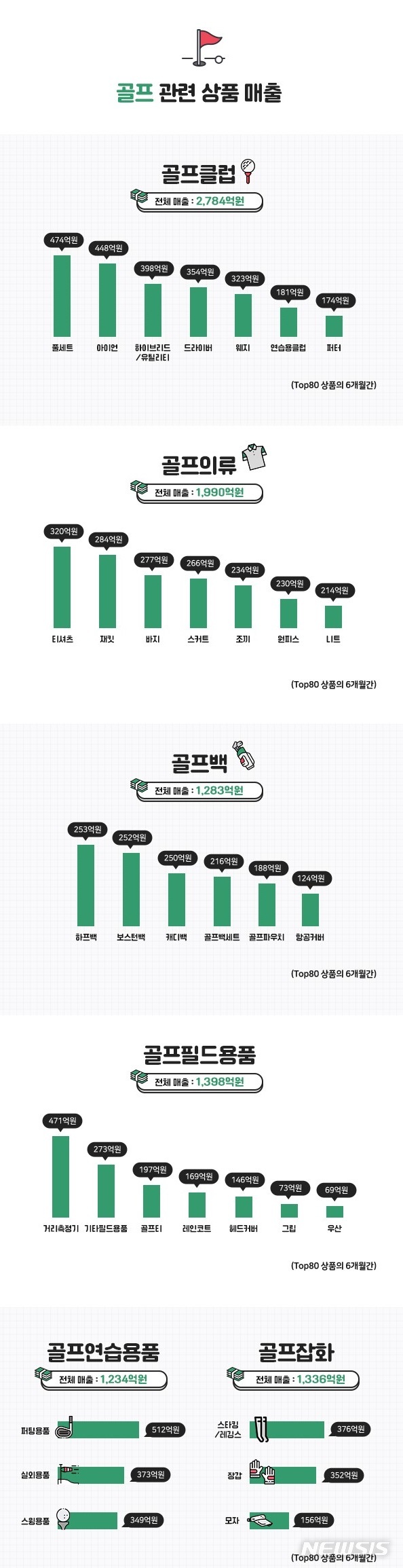 [서울=뉴시스] 온라인 골프 시장 매출 분석. (인포그래픽=아이템스카우트 제공) 2022.08.18. photo@newsis.com