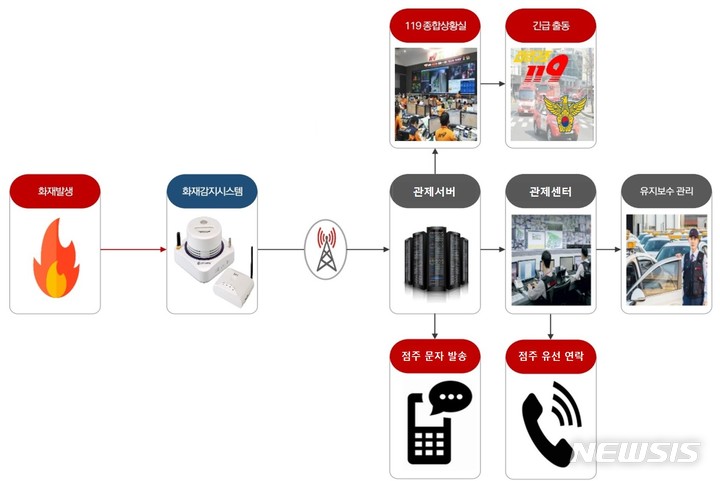 스마트 화재알림 시스템 작동 회선도.