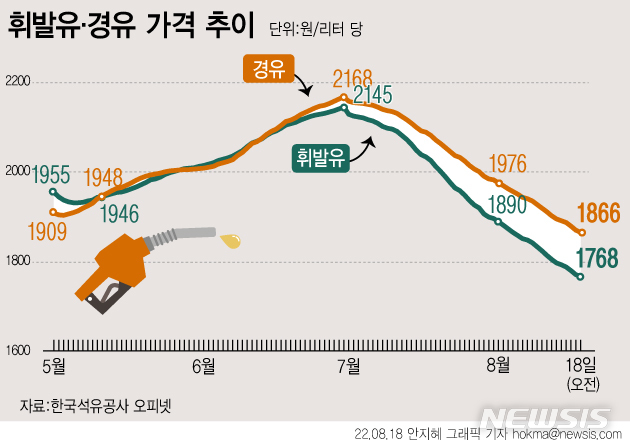 경유, 휘발유보다 100원 비싸…"연말에도 가격 떨어지지 않을듯"