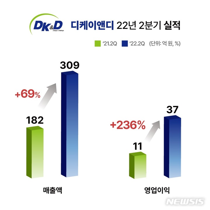 [서울=뉴시스] 디케이앤디 올해 2분기(4~6월) 실적. (그래픽=디케이앤디 제공) 2022.08.18. photo@newsis.com