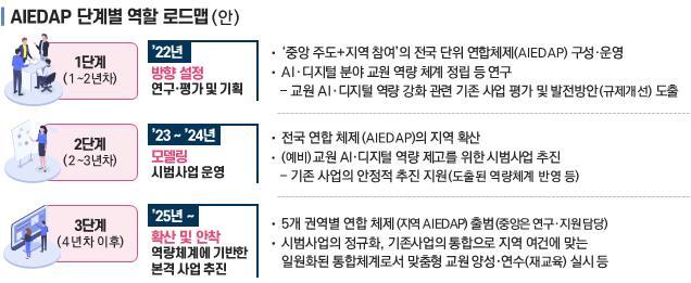 [서울=뉴시스]교육부가 22일 발표한 '디지털 인재양성 방안' 중 교원의 디지털 역량 제고를 총괄하는 'AIEDAP'에 대한 그래픽. (자료=교육부 제공) 2022.08.22. photo@newsis.com *재판매 및 DB 금지