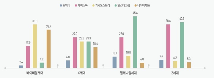 세대별 SNS 이용 플랫폼. (사진=정보통신정책연구원(KISDI) '세대별 SNS 이용 현황' 보고서 캡처) *재판매 및 DB 금지