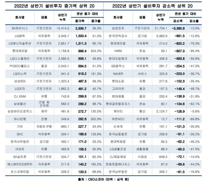 [서울=뉴시스] 2022년 상반기 국내 기업 설비투자 금액 조사 결과. (사진=CEO스코어 제공) 2022.08.19. photo@newsis.com *재판매 및 DB 금지