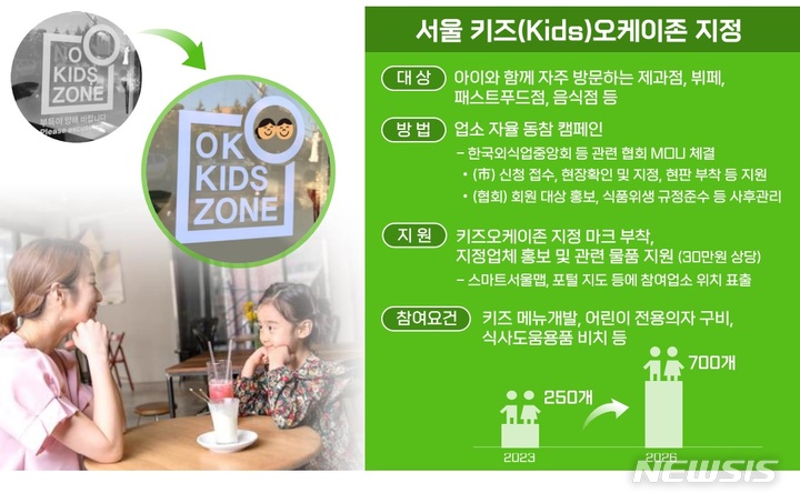 [서울=뉴시스]아이와 함께 방문하는 것을 환영하는 '서울 키즈(Kids)오케이존'이 2026년까지 서울 지역 700곳에 생겨난다. 아이 입장을 전면 금지하는 '노키즈존'과는 반대 개념인 셈이다. (사진=서울시 제공). 2022.08.20. photo@newsis.com