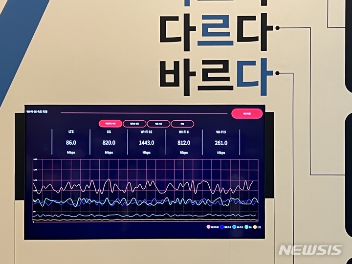 [서울=뉴시스] KCTV제주방송이 와이파이6E 성능 검증을 위해 와이파이6, 5G, LTE와 속도 비교 시연을 진행했다. 