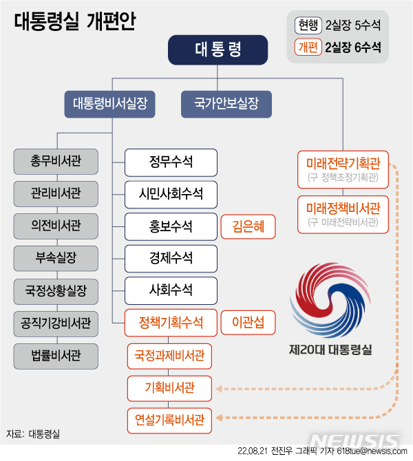 [서울=뉴시스] 대통령실은 21일 '정책기획수석'을 신설하며 현행 2실5수석 체제를 2실6수석 체제로 확장했다. (그래픽=전진우 기자) 618tue@newsis.com