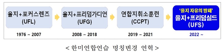 [서울=뉴시스] 한미연합연습 명칭변경 연혁. 2022.08.22. (자료=합동참모본부 제공) *재판매 및 DB 금지