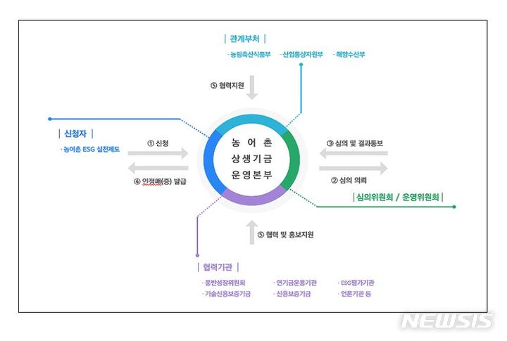 [서울=뉴시스] 농어촌ESG실천인정제도. (이미지=대·중소기업·농어업협력재단 제공) 2022.08.22. photo@newsis.com