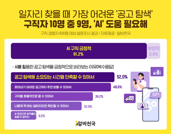 [서울=뉴시스] AI 기술 도입 활용 구직 관련 설문조사. (사진=알바천국 제공) 2022.08.22. photo@newsis.com  *재판매 및 DB 금지