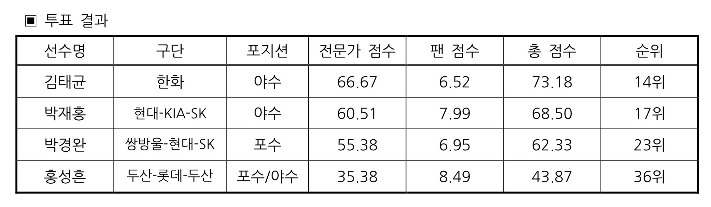 김태균·박재홍·박경완·홍성흔, KBO 40인 레전드 선정. (KBO 제공) *재판매 및 DB 금지