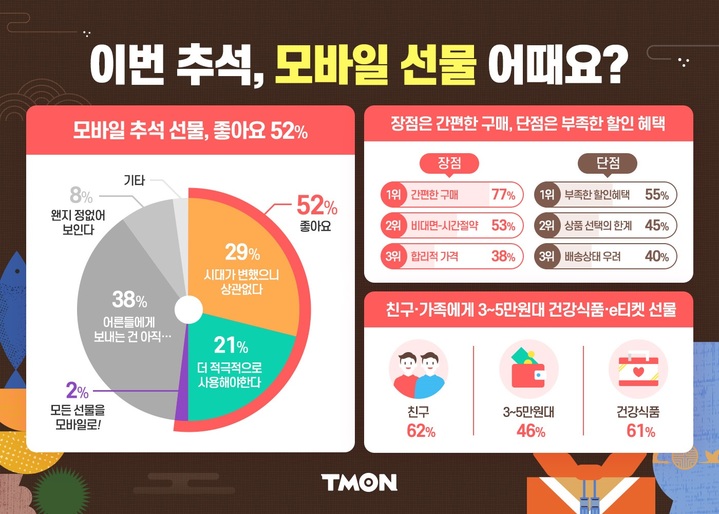 티몬 설문조사 추석 모바일 선물(사진=티몬 제공) *재판매 및 DB 금지