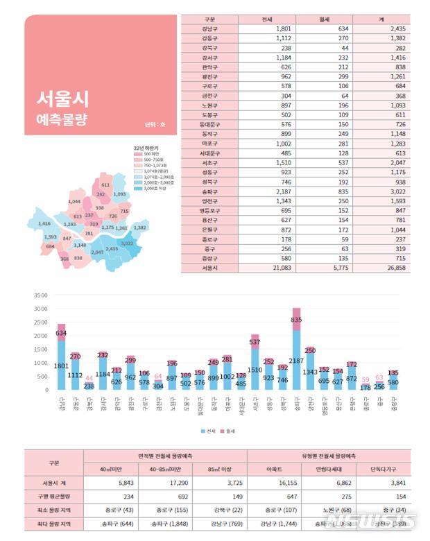 [서울=뉴시스]서울시는 전·월세 임차물량 예측정보 등을 담은 '전·월세 시장지표'를 서울주거포털(서울시 전월세 정보몽땅)을 통해 23일부터 시범 공개한다고 밝혔다. (사진=서울시 제공). 2022.08.23. photo@newsis.com