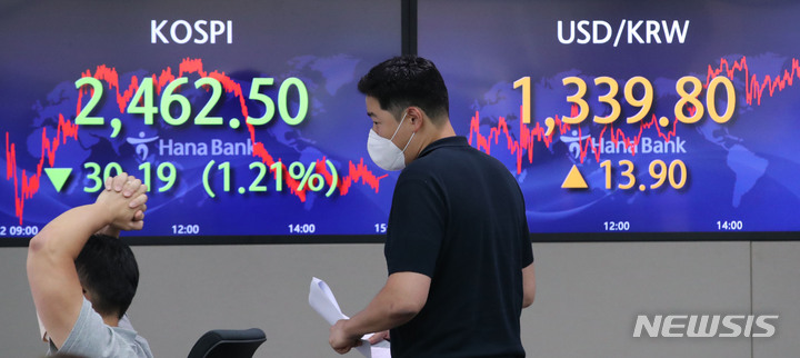 [서울=뉴시스] 권창회 기자 = 코스피가 전 거래일(2492.69)보다 30.19포인트(1.21%) 내린 2462.50에 마감한 22일 오후 서울 중구 하나은행 딜링룸 전광판에 지수가 표시되고 있다. 이날 코스닥 지수는 전 거래일(814.17)보다 18.30포인트(2.25%) 하락한 795.87, 원·달러 환율은 전 거래일(1325.9원)보다 13.9원 오른 1339.8원에 마감했다. 2022.08.22. kch0523@newsis.com