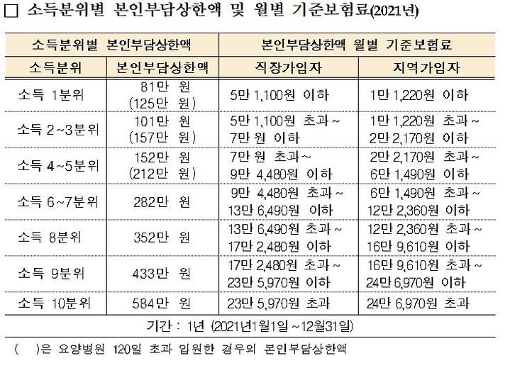 2021년 기준 소득분위별 본인부담상한액 및 월별 기준보험료 (제공=보건복지부) *재판매 및 DB 금지