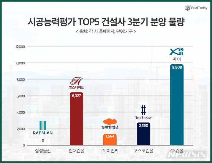 [서울=뉴시스] 시공능력평가 TOP5 건설사 올해 3분기 분양 물량. 