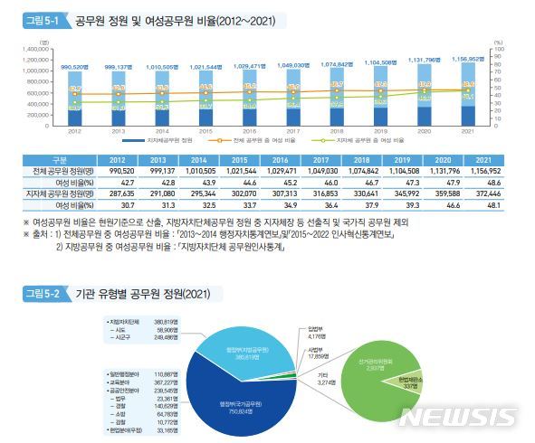 [세종=뉴시스] 공무원 정원 통계표. (자료= 행정안전부 제공) 2022.08.23. 