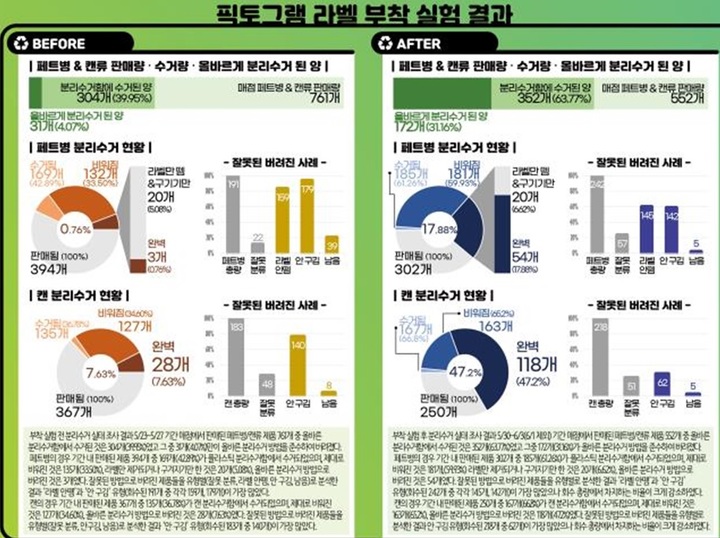 [세종=뉴시스] 전국학생통계활용대회 고등부 대상을 차지한 울산과학고 학생들이 제출한 '올바른 분리수거를 실천하는 픽토그램 라벨' 내용. (사진=통계청 제공) *재판매 및 DB 금지