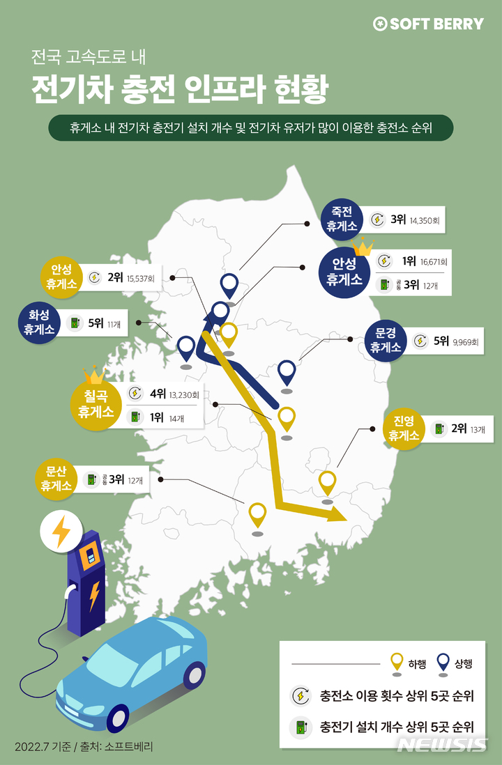 [서울=뉴시스] 전국 고속도로 휴게소 내 전기차 충전기 설치 현황. (인포그래픽=소프트베리 제공) 2022.08.23. photo@newsis.com