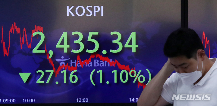 [서울=뉴시스] 조성우 기자 =코스피가 전 거래일(2462.50)보다 27.16포인트(1.10%) 내린 2435.34에 장을 마감한 23일 오후 서울 중구 하나은행 딜링룸 전광판에 지수가 표시돼 있다. 코스닥지수는 전 거래일(795.87)보다 12.45포인트(1.56%) 하락한 783.42에 거래를 종료했다. 원·달러 환율은 전 거래일(1339.8원)보다 5.7원 오른 1345.5원에 마감했다.  2022.08.23. xconfind@newsis.com