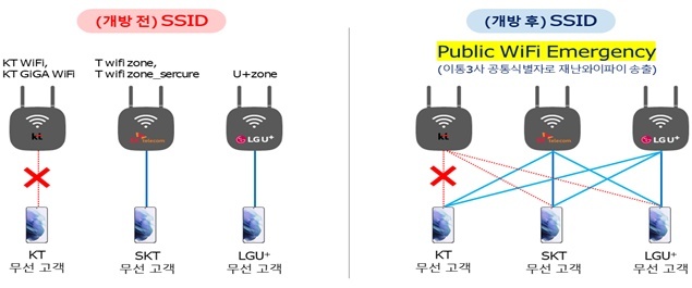 [서울=뉴시스] 유무선 통신장애 상황에서 장애 지역 주변의 공공·상용 와이파이(전국 총 27만2천 개소)를 누구나 접속해 이용할 수 있도록 하는 재난와이파이 이용이  9월부터 가능해진다. (사진=과기정통부) 2022.8.24 *재판매 및 DB 금지