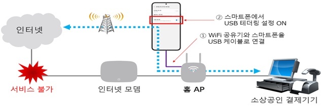 [서울=뉴시스] 통신사는 유선 통신 장애 발생시 휴대폰 테더링 기능을 이용한 결제기기(POS기기, 카드결제기)의 긴급결제가 가능하도록 지원한다. (사진=과기정통부) 2022.8.24  *재판매 및 DB 금지