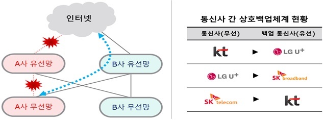 [서울=뉴시스] 통신사는 전국적 유선망 장애 상황에서 무선망의 동시 장애를 방지하기 위해 무선망 이용자가 타 통신사 유선망을 경유하도록 하는 무선망 상호백업체계를 구축한다. (사진=과기정통부) 2022.8.24 *재판매 및 DB 금지