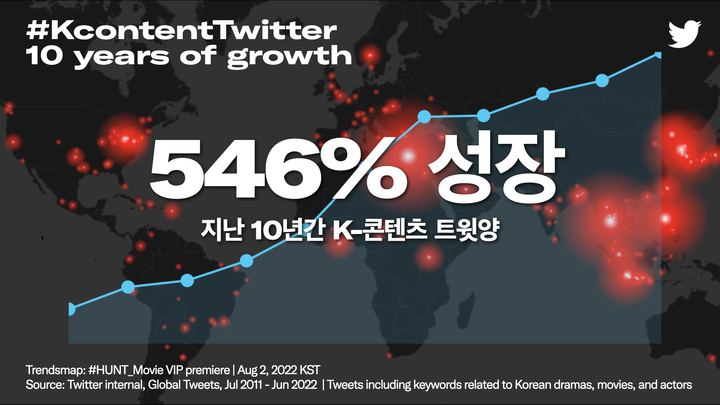 [서울=뉴시스] K콘텐츠 트윗양 지난 10년간 546% 성장. 2022.08.24. (사진 = 트위터 제공) photo@newsis.com *재판매 및 DB 금지