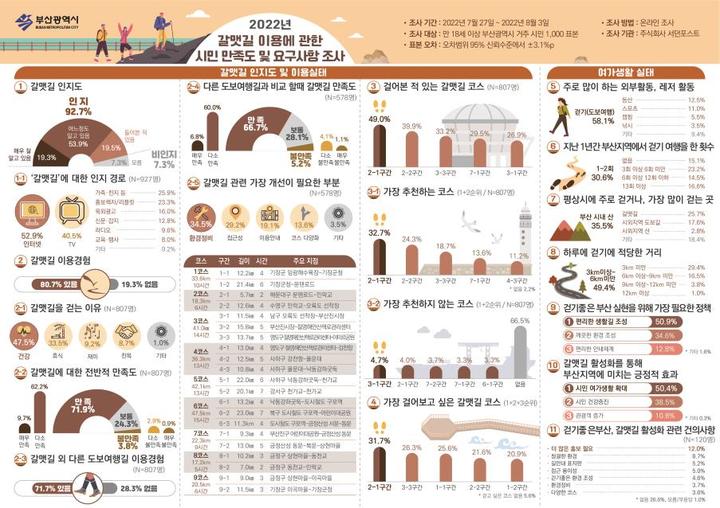 [부산=뉴시스]'갈맷길 이용에 관한 시민 만족도 조사’(인포그래픽=부산시 제공) *재판매 및 DB 금지