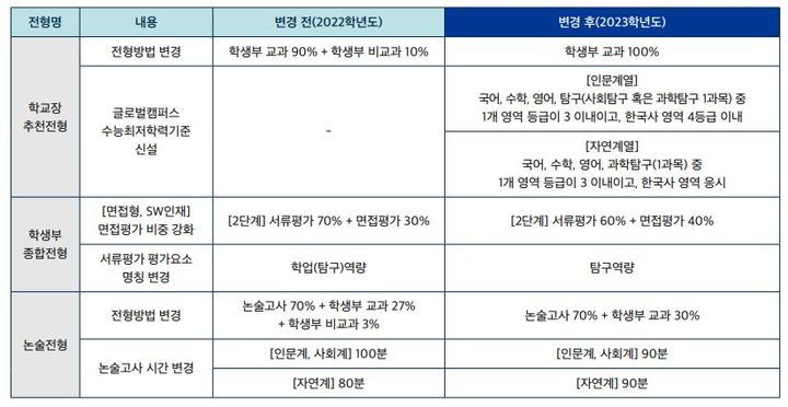 한국외대 2023 수시모집 주요 변경 사항 *재판매 및 DB 금지