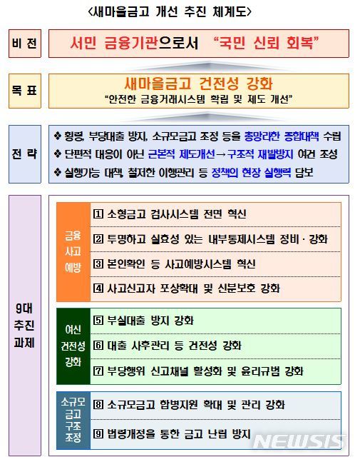 [세종=뉴시스] 새마을금고 개선 추진 체계도. (자료= 행정안전부 제공) 2022.08.25. 