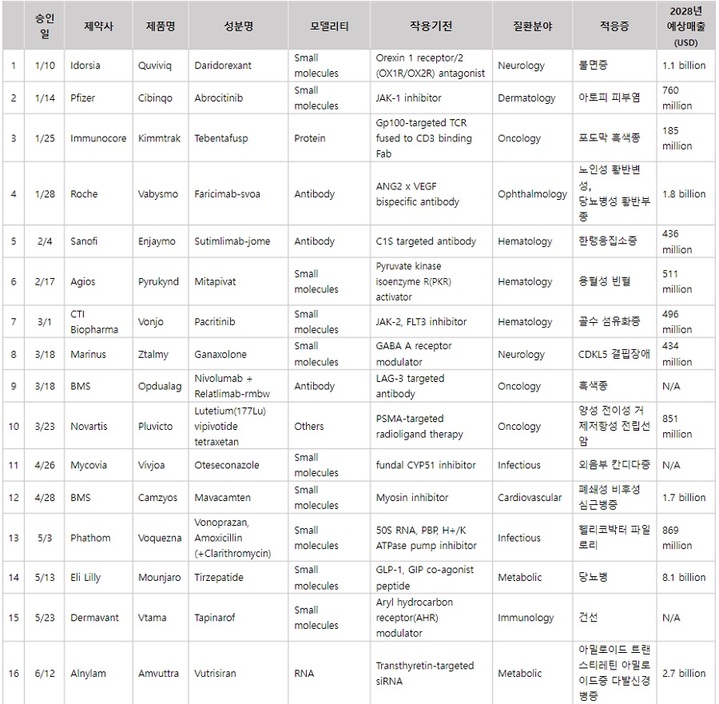 2022년 상반기 FDA 승인 현황 (사진=국가신약개발사업단 제공) *재판매 및 DB 금지