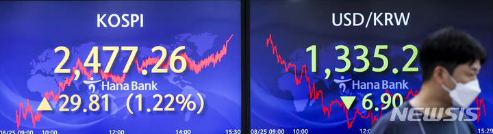 [서울=뉴시스] 정병혁 기자 = 코스피가 전 거래일(2447.45)보다 29.81포인트(1.22%) 오른 2477.26에 마감한 25일 오후 서울 중구 하나은행 딜링룸에서 직원들이 업무를 보고 있다. 코스닥지수는 전 거래일(793.14)보다 14.23포인트(1.79%) 상승한 807.37에, 서울 외환시장에서 원·달러 환율은 전 거래일(1342.1원)보다 6.9원 내린 1335.2원에 마감했다. 2022.08.25. jhope@newsis.com