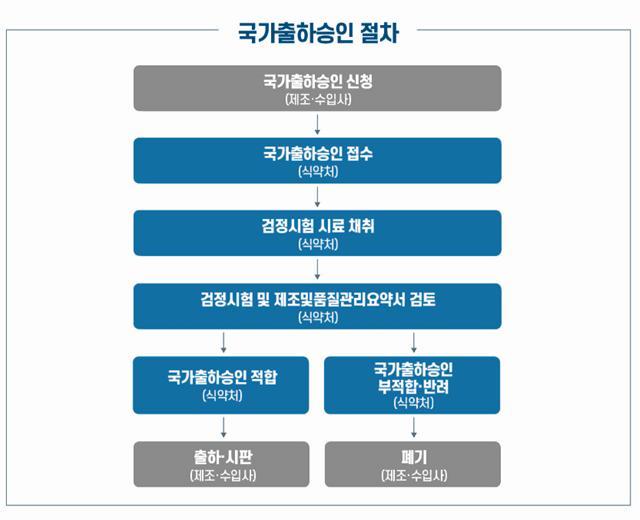 국가출하승인 절차 (사진=식품의약품안전처 제공) *재판매 및 DB 금지