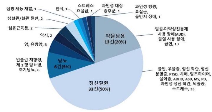 2017~2021년 글로벌 디지털 치료제 임상시험 분야별 동향 (자료=프로스트앤설리번, 국가생명공학정책연구센터 재가공) *재판매 및 DB 금지