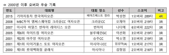 KLPGA투어 2000년 이후 오버파 우승 기록 (제공=KLPGA) *재판매 및 DB 금지