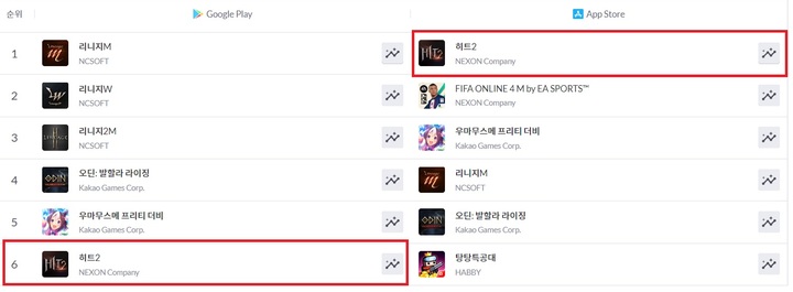 넥슨의 대규모 다중 사용자 온라인 역할수행 게임(MMORPG) 신작 '히트2(HIT2)'가 출시 사흘 만에 구글플레이 매출 순위 6위, 앱스토어 1위를 기록했다. (사진=모바일인덱스 캡처) *재판매 및 DB 금지