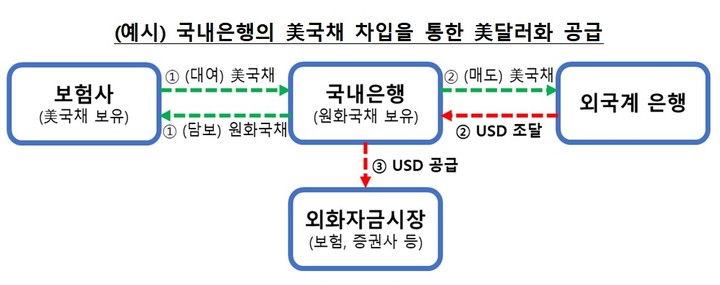 [서울=뉴시스] 은행-보험사간 유가증권 대차거래 구조 (자료=금융감독원) photo@newsis.com *재판매 및 DB 금지