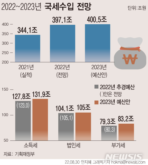 경기침체에 국세 1% '찔끔' 증가…종부세·증권거래세 34% '뚝'