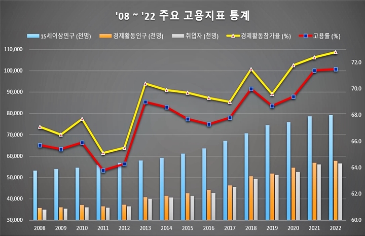 [진천=뉴시스] 진천군 2008년~2022년 주요 고용지표 통계. (사진=진천군 제공) photo@newsis.com *재판매 및 DB 금지