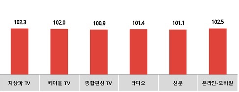 [서울=뉴시스] 9월 광고경기전망지수(KAI) (사진=한국방송광고진흥공사 제공) 2022.08.29. photo@newsis.com *재판매 및 DB 금지