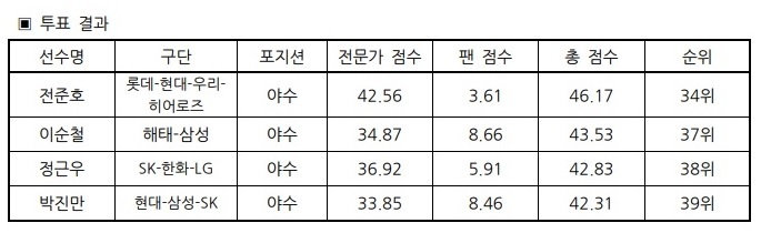 KBO리그 40주년 기념 레전드에 선정된 전준호, 이순철, 정근우, 박진만의 투표 결과. KBO 제공) *재판매 및 DB 금지