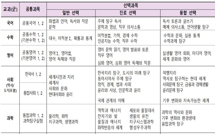 [세종=뉴시스] 교육부가 지난달 30일 공개한 2022 개정 교육과정 시안 중 고등학교 교과목 구성안. (자료=교육부 제공). 2022.09.10. photo@newsis.com *재판매 및 DB 금지