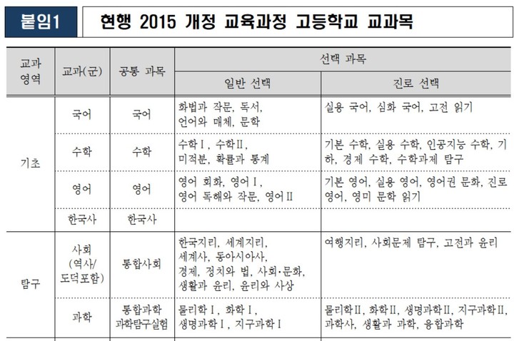 [세종=뉴시스] 현행 '2015 개정 교육과정' 중 고등학교 교과목 구성. (자료=교육부 제공). 2022.08.30. photo@newsis.com *재판매 및 DB 금지