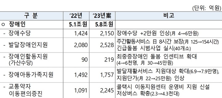 [세종=뉴시스] 2023년 예산안에 반영된 장애인 맞춤형 지원 강화 사업. (자료=기획재정부 제공) *재판매 및 DB 금지