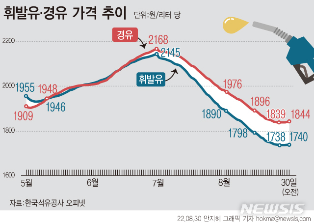 [서울=뉴시스] 30일 한국석유공사 유가정보사이트인 오피넷에 따르면 이날 오전 기준 전국 주유소 휘발유 평균 판매 가격은 전일 대비 1.01원 상승한 ℓ당 1739.54원, 경유 판매 가격은 2.77원 오른 ℓ당 1843.56원을 기록했다. 휘발유 가격은 지난 26일 1737.77원으로 저점을 찍고 27일부터 30일까지 나흘 연속 소폭 오름세다. (그래픽=안지혜 기자)  hokma@newsis.com