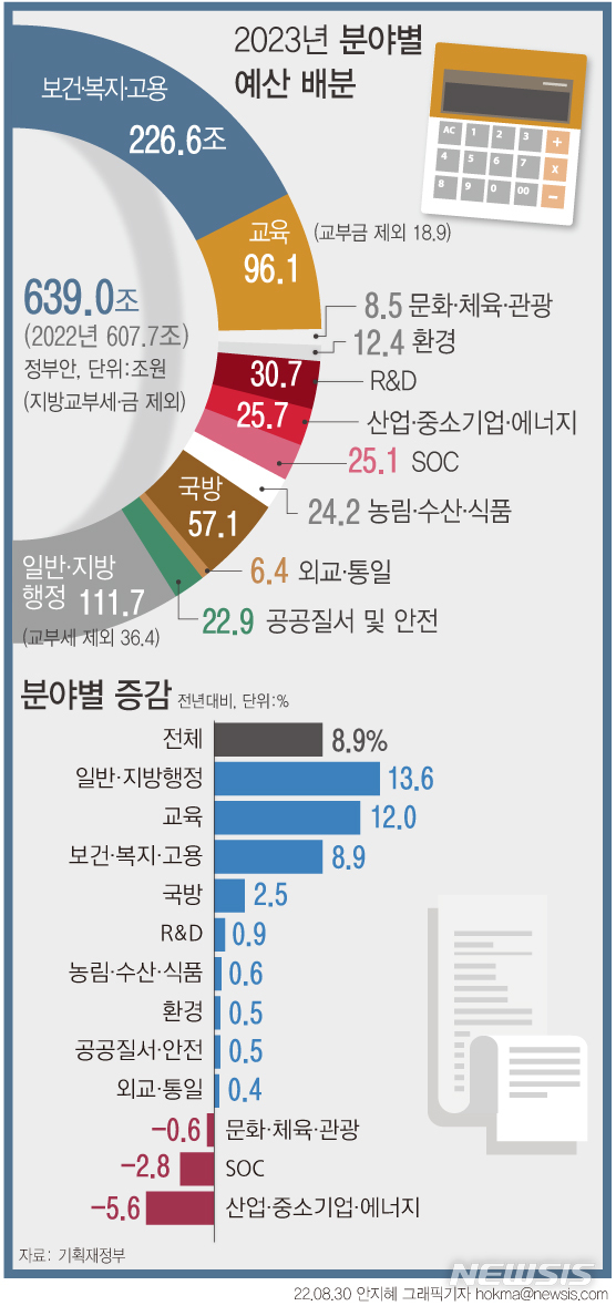 [서울=뉴시스] 정부가 내년 예산에 활용할 재원 마련을 위해 지출 구조조정을 역대 최대 규모로 단행했다. 구체적으로는 산업·중소기업·에너지 분야 예산이 올해보다 5조6000억원(-18.0%) 줄었다. 소상공인 손실보상, 백신 구입 등 코로나19 확산에 따른 일시적 지원 사업을 축소하거나 종료하면서 가장 큰 폭으로 감소한 셈이다. 반면 보건·복지·고용 분야 예산은 올해보다 8조9000억원(4.1%) 증가한다. (그래픽=안지혜 기자)  hokma@newsis.com