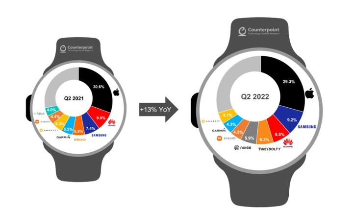 2021년 2분기와 2022년 2분기 글로벌 스마트워치 시장 브랜드별 점유율. (사진=카운터포인트리서치) *재판매 및 DB 금지