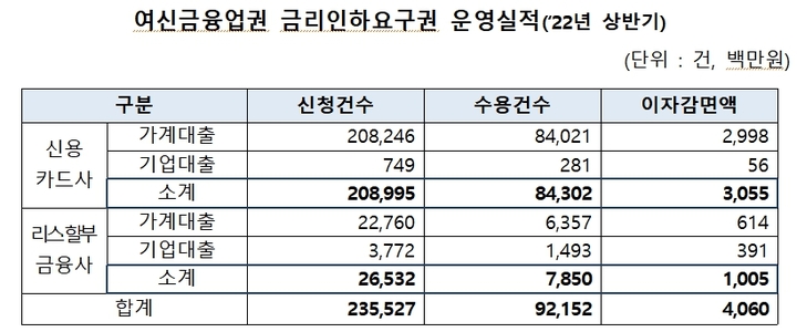 [서울=뉴시스]2022년 상반기 여신업권 금리인하요구권 운영실적(사진=여신금융협회 제공)2022.08.30 photo@newsis.com *재판매 및 DB 금지