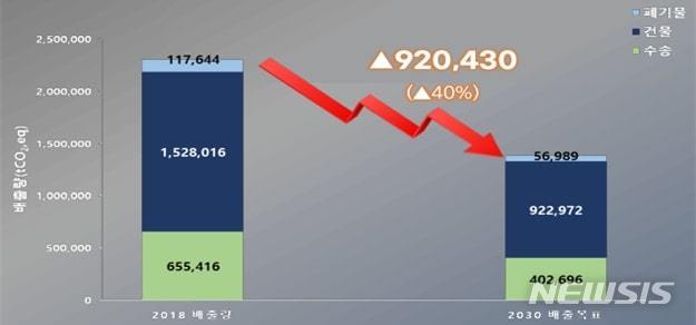 안양시, 2030년까지 온실가스 배출량 2018년 대비 40%↓